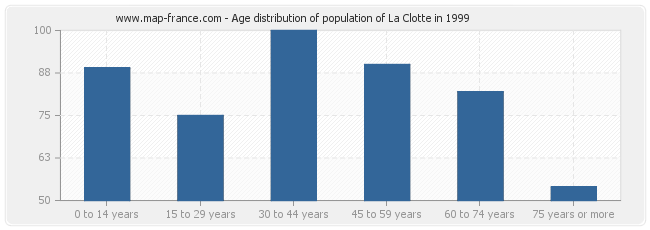 Age distribution of population of La Clotte in 1999